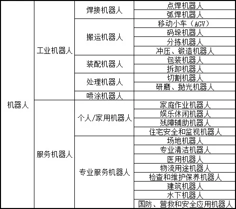 机器人分类