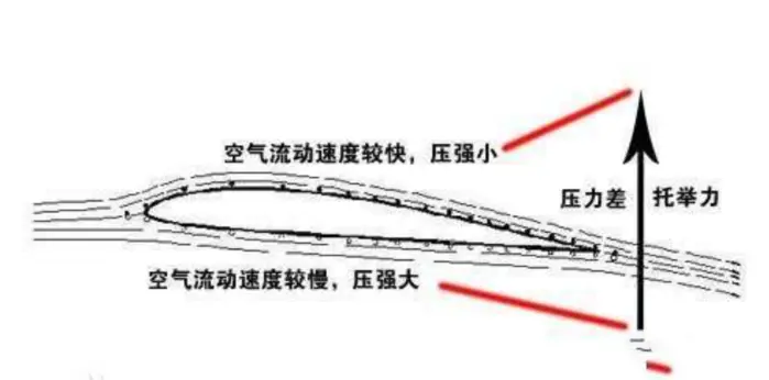 机翼升力原理